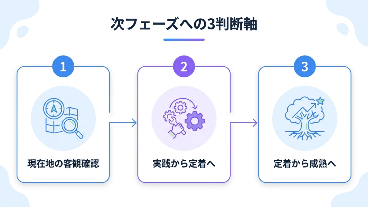 実装・運用の指針。Step 1、Step 2、Step 3
