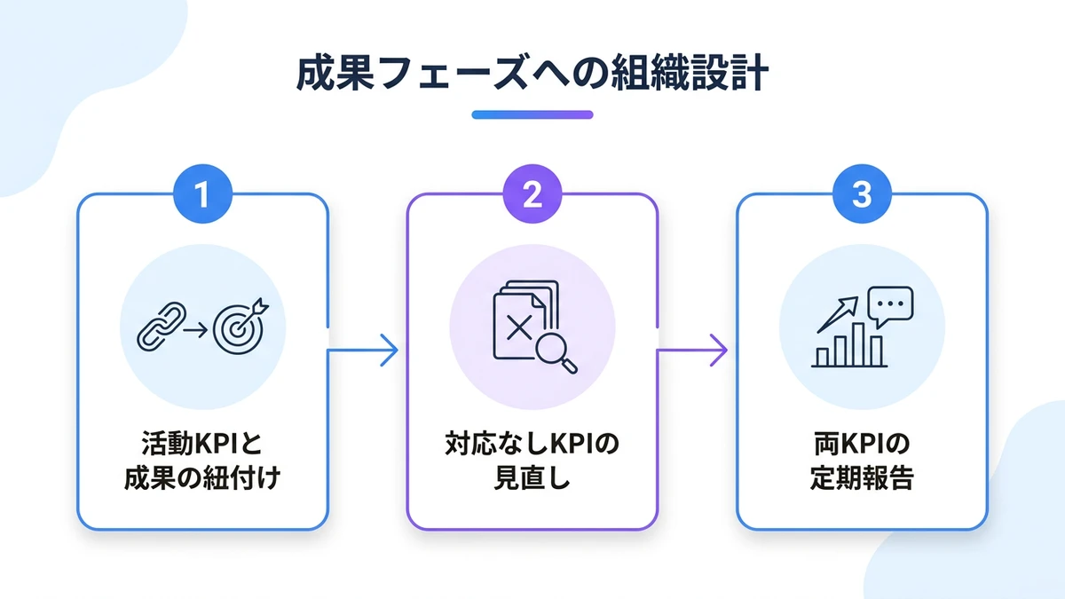 成果フェーズへ移行するための組織設計：三つの着手順序