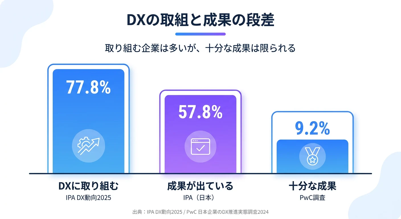 DXの取組と成果の段差：DXに取り組む企業77.8%（IPA DX動向2025）、成果が出ている企業57.8%（IPA・日本）、十分な成果が出ている企業9.2%（PwC調査）
