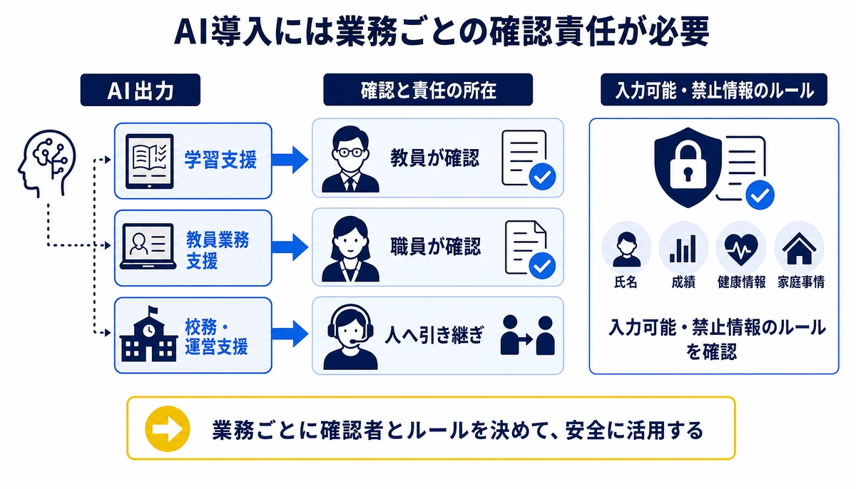 AI導入には業務ごとの確認責任が必要。学習支援、教員業務支援、校務・運営支援、AI出力、教員が確認、職員が確認、人へ引き継ぎ、入力可能・禁止情報のルール