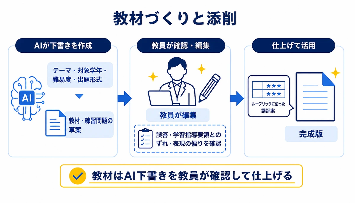 教材はAI下書きを教員が確認して仕上げる。テーマ・対象学年・難易度・出題形式、教材・練習問題の草案、ルーブリックに沿った講評案、教員が編集、誤答・学習指導要領とのずれ・表現の偏りを確認、完成版