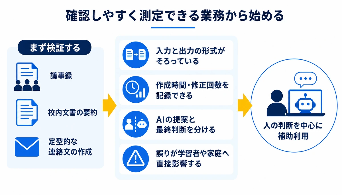 確認しやすく測定できる業務から始める。入力と出力の形式がそろっている、作成時間・修正回数を記録できる、AIの提案と最終判断を分ける、誤りが学習者や家庭へ直接影響する、まず検証する、人の判断を中心に補助利用