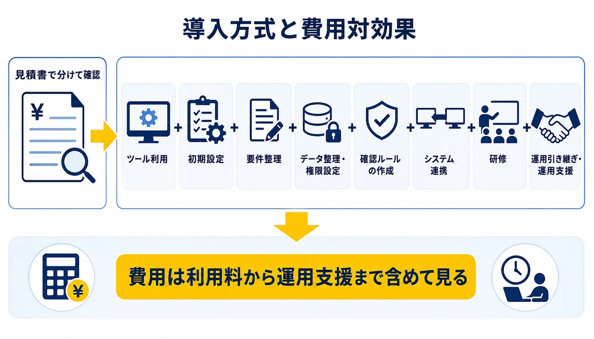 費用は利用料から運用支援まで含めて見る。ツール利用、初期設定、要件整理、データ整理・権限設定、確認ルールの作成、システム連携、研修、運用引き継ぎ・運用支援