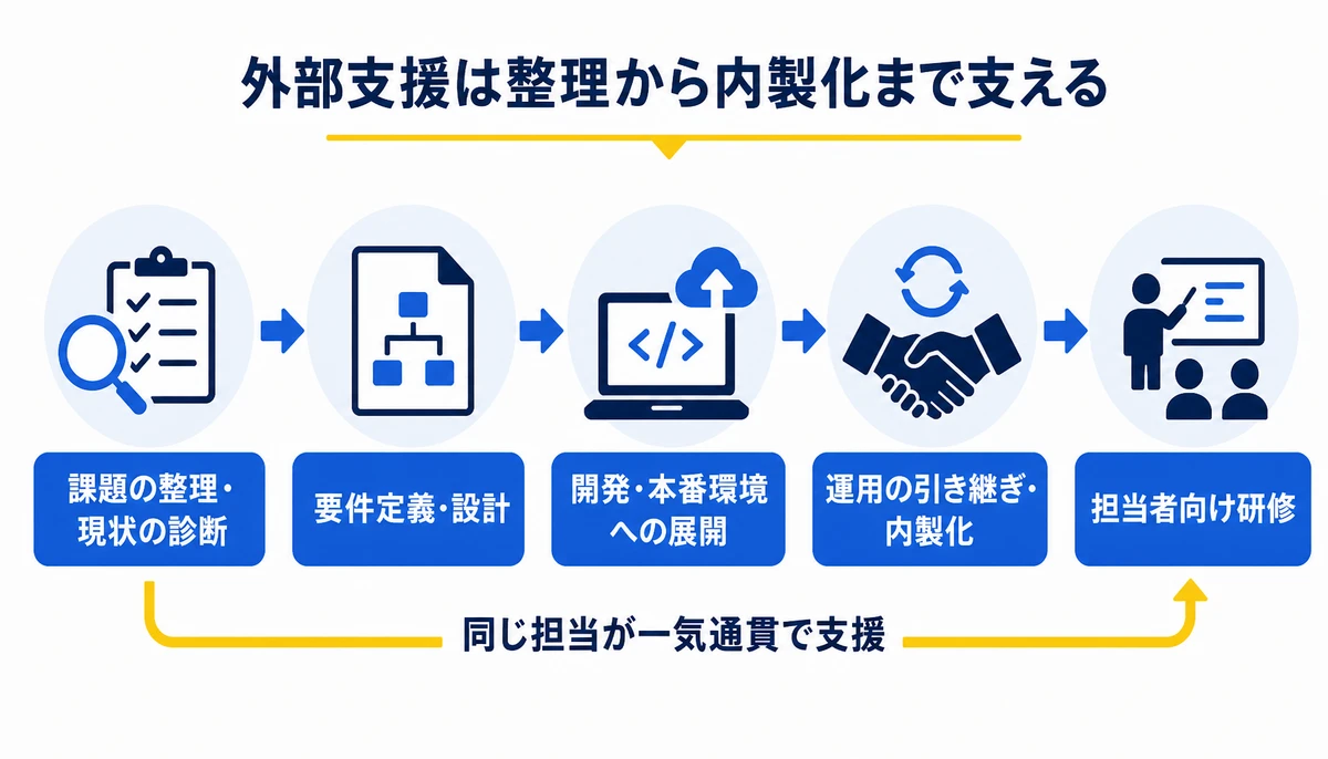 外部支援は整理から内製化まで支える。課題の整理・現状の診断、要件定義・設計、開発・本番環境への展開、運用の引き継ぎ・内製化、担当者向け研修