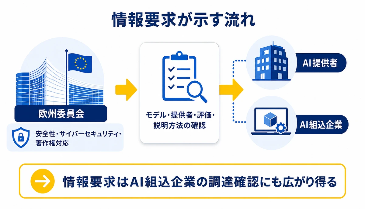 情報要求はAI組込企業の調達確認にも広がり得る。欧州委員会、安全性・サイバーセキュリティ・著作権対応、AI提供者、AI組込企業、モデル・提供者・評価・説明方法の確認