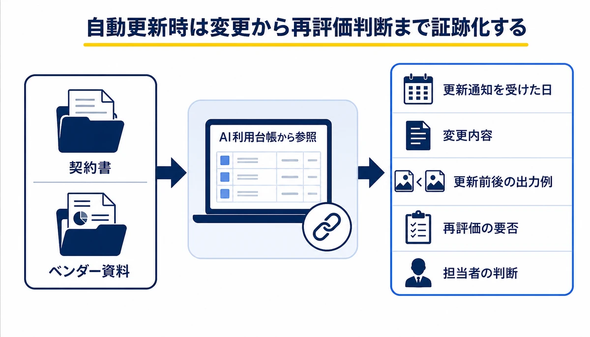 自動更新時は変更から再評価判断まで証跡化する。更新通知を受けた日、変更内容、更新前後の出力例、再評価の要否、担当者の判断、契約書、ベンダー資料、AI利用台帳から参照