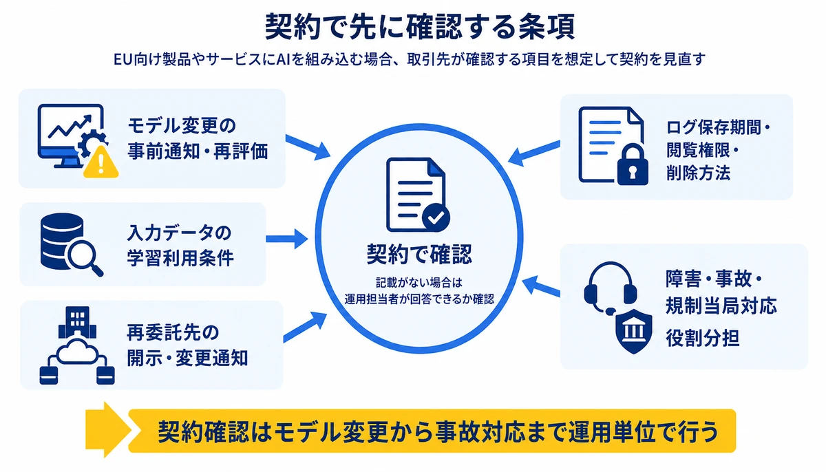 契約確認はモデル変更から事故対応まで運用単位で行う。モデル変更の事前通知・再評価、入力データの学習利用条件、再委託先の開示・変更通知、ログ保存期間・閲覧権限・削除方法、障害・事故・規制当局対応、役割分担