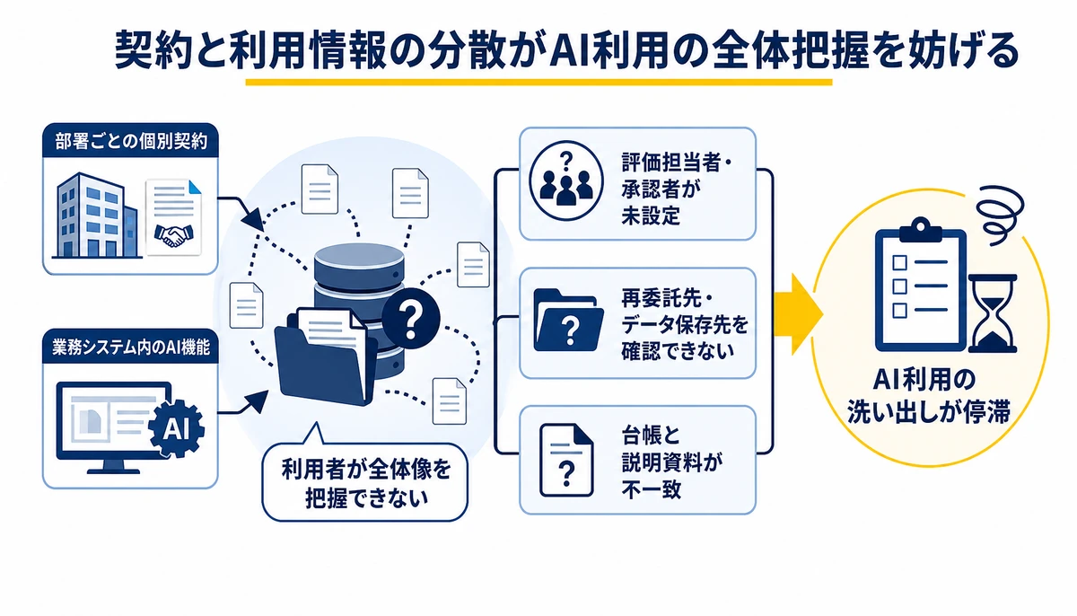 契約と利用情報の分散がAI利用の全体把握を妨げる。部署ごとの個別契約、業務システム内のAI機能、利用者が全体像を把握できない、評価担当者・承認者が未設定、再委託先・データ保存先を確認できない、台帳と説明資料が不一致、AI利用の洗い出しが停滞