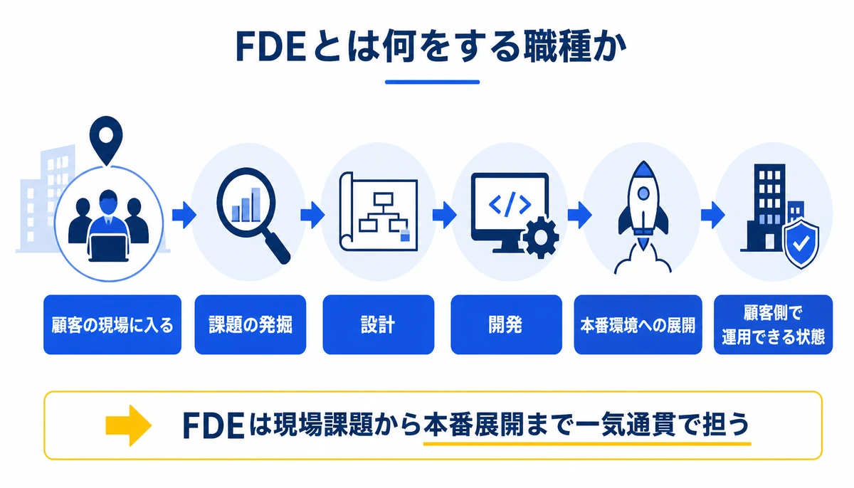 FDEは現場課題から本番展開まで一気通貫で担う。顧客の現場に入る、課題の発掘、設計、開発、本番環境への展開、顧客側で運用できる状態
