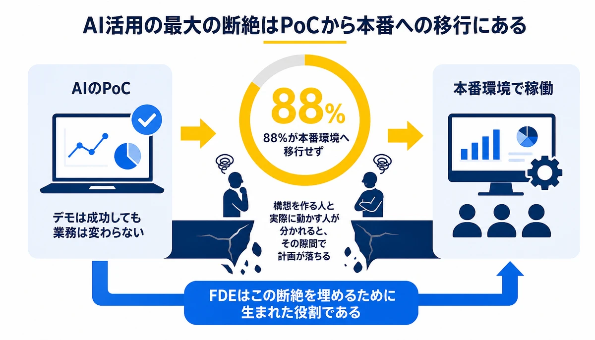 AI活用の最大の断絶はPoCから本番への移行にある。AIのPoC、88%が本番環境へ移行せず、デモは成功しても業務は変わらない、構想、開発・導入、本番環境で稼働