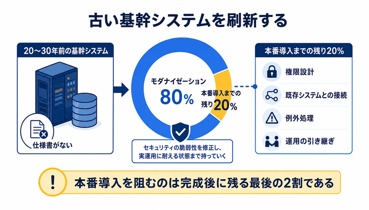 本番導入を阻むのは完成後に残る最後の2割である。20〜30年前の基幹システム、仕様書がない、モダナイゼーション80%、本番導入までの残り20%、権限設計、既存システムとの接続、例外処理、運用の引き継ぎ