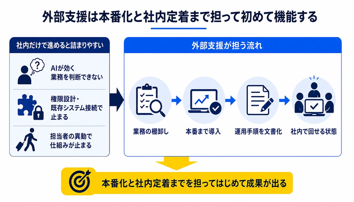 外部支援は本番化と社内定着まで担って初めて機能する。AIが効く業務を判断できない、権限設計・既存システム接続で止まる、担当者の異動で仕組みが止まる、業務の棚卸し、本番まで導入、運用手順を文書化、社内で回せる状態