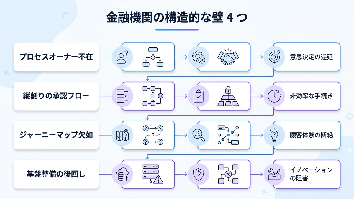 中堅金融機関が直面している構造的な壁