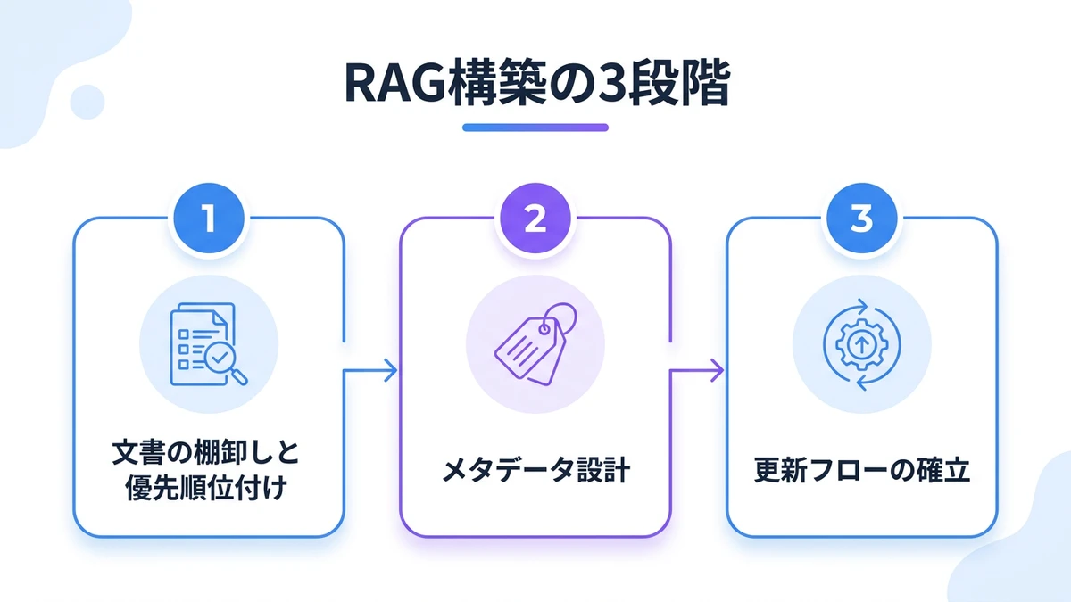 取り組み：NTTデータの3段階構造を逆読みする
