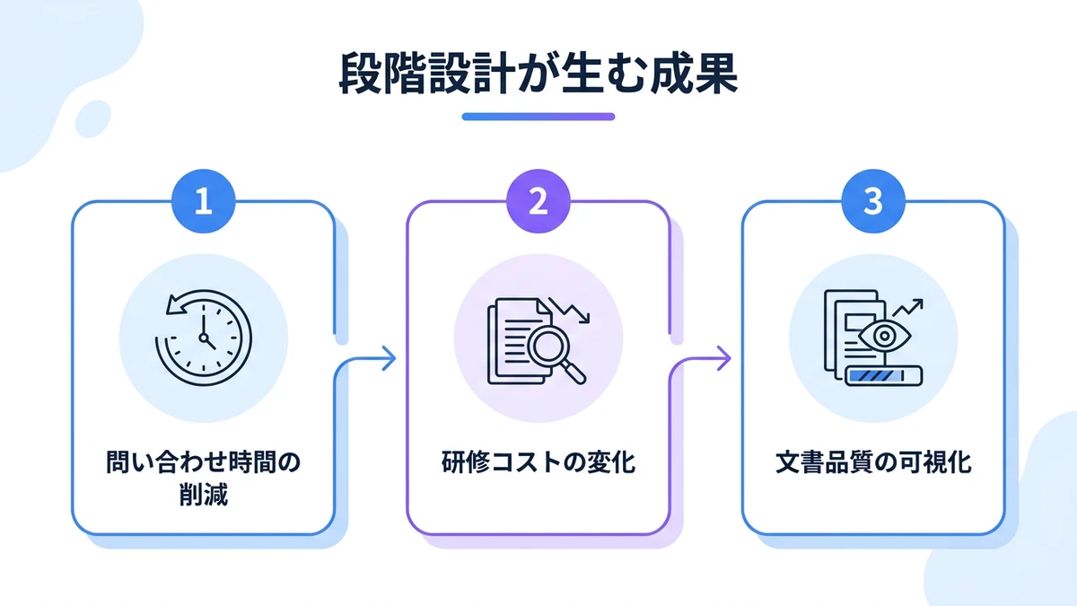 成果：段階設計の論理構造が生み出す具体的な変化