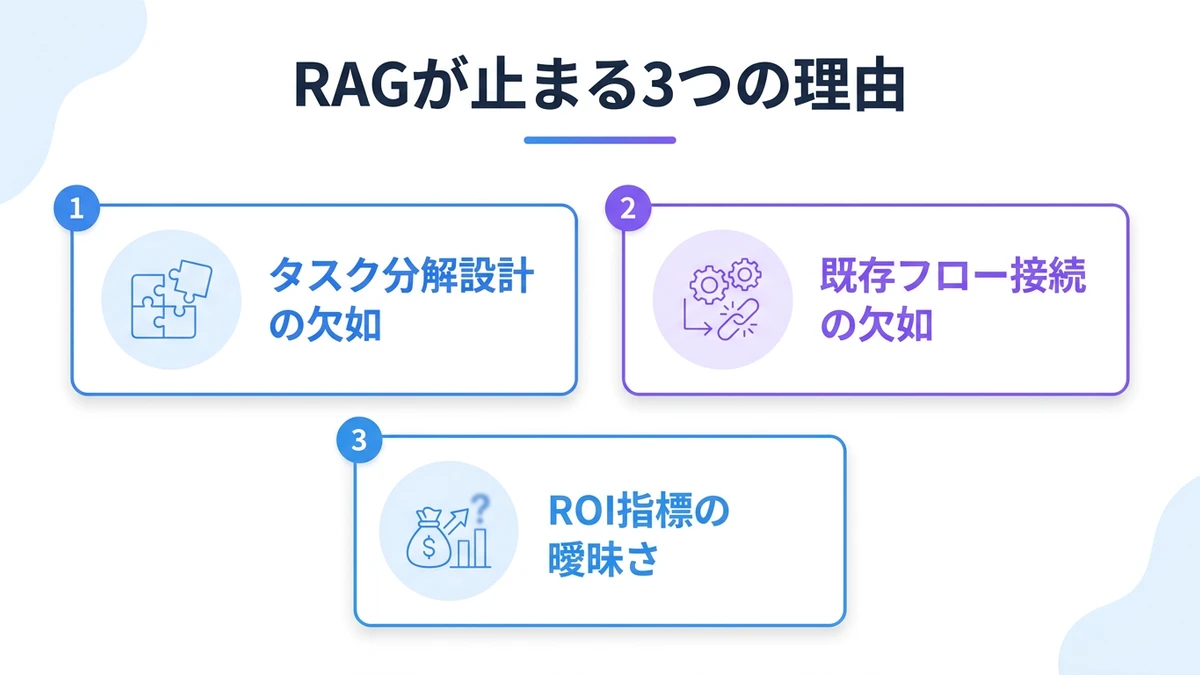 なぜ金融機関の生成AIはRAGで止まるのか