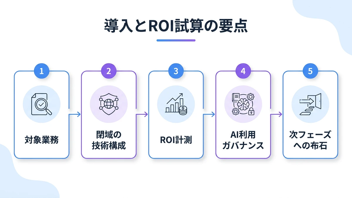 導入の進め方とROI試算：3段階ロードマップ