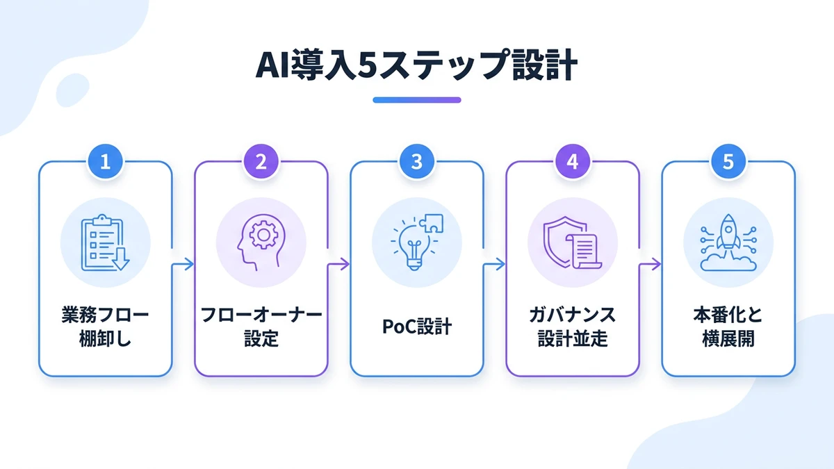 導入の進め方とROI：中堅金融機関のための段階設計