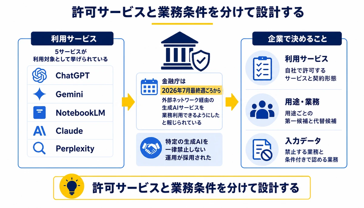 許可サービスと業務条件を分けて設計する。ChatGPT、Gemini、NotebookLM、Claude、Perplexity、利用サービス、用途・業務、入力データ