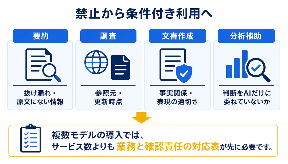 複数モデル導入は業務と確認責任の対応が先。要約、抜け漏れ・原文にない情報、調査、参照元・更新時点、文書作成、事実関係・表現の適切さ、分析補助、判断をAIだけに委ねていないか