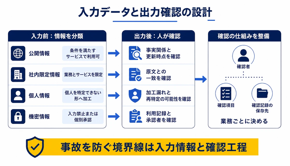 事故を防ぐ境界線は入力情報と確認工程。公開情報、社内限定情報、個人情報、機密情報、条件を満たすサービスで利用可、業務とサービスを限定、個人を特定できない形へ加工、入力禁止または個別承認