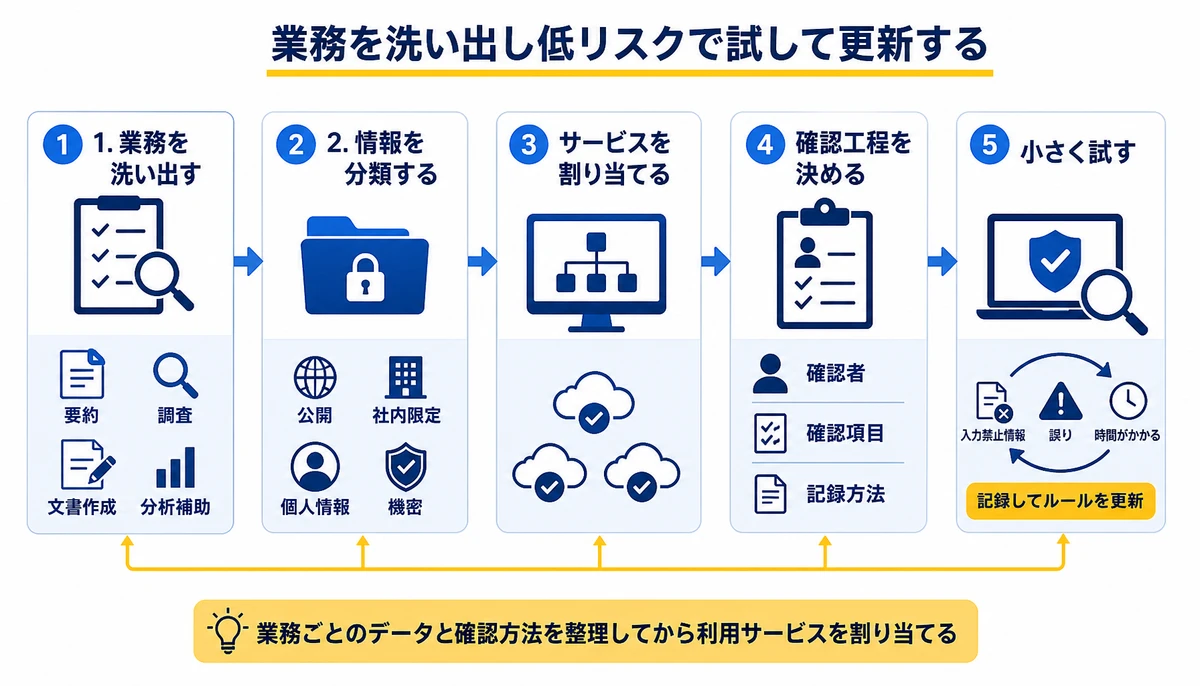 業務を洗い出し低リスクで試して更新する。1. 業務を洗い出す、2. 情報を分類する、3. サービスを割り当てる、4. 確認工程を決める、5. 小さく試す、要約・調査・文書作成・分析補助、公開・社内限定・個人情報・機密、確認者・確認項目・記録方法