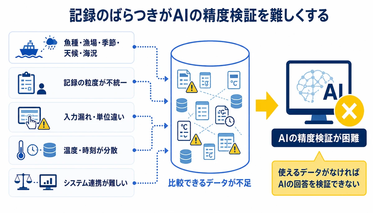 記録のばらつきがAIの精度検証を難しくする。魚種・漁場・季節・天候・海況、記録の粒度が不統一、入力漏れ・単位違い、温度・時刻が分散、システム連携が難しい、比較できるデータが不足、AIの精度検証が困難