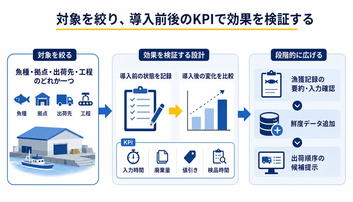対象を絞り、導入前後のKPIで効果を検証する。魚種・拠点・出荷先・工程のどれか一つ、導入前の状態を記録、漁獲記録の要約・入力確認、入力時間・廃棄量・値引き・検品時間、導入後の変化を比較、鮮度データ追加、出荷順序の候補提示