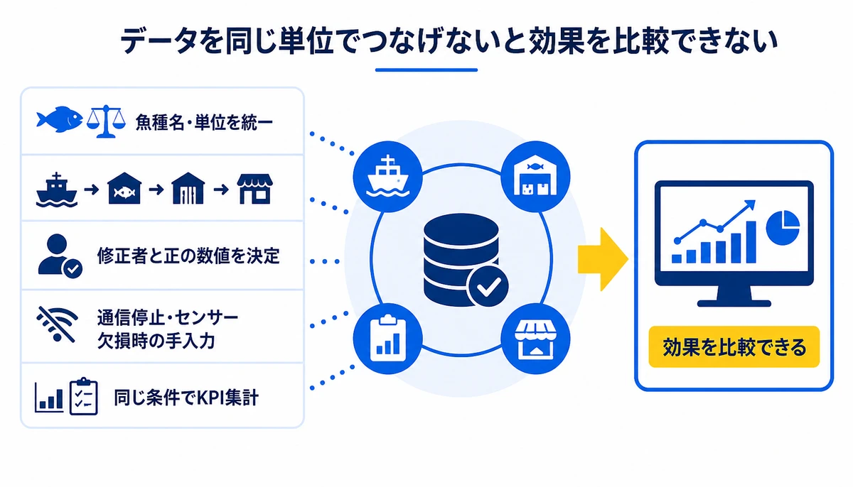 データを同じ単位でつなげないと効果を比較できない。魚種名・単位を統一、船上・荷受け・保管・販売を接続、修正者と正の数値を決定、通信停止・センサー欠損時の手入力、同じ条件でKPI集計、効果を比較できる