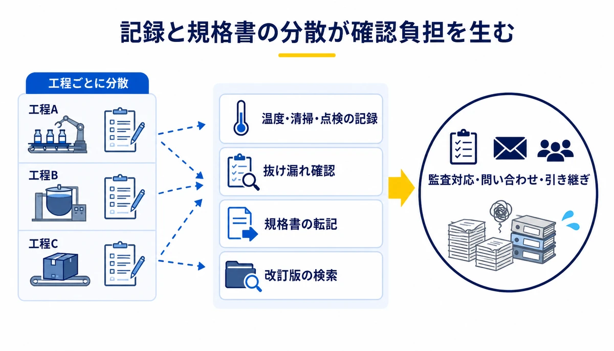 記録と規格書の分散が確認負担を生む。工程ごとに分散、温度・清掃・点検の記録、抜け漏れ確認、規格書の転記、改訂版の検索、監査対応・問い合わせ・引き継ぎ