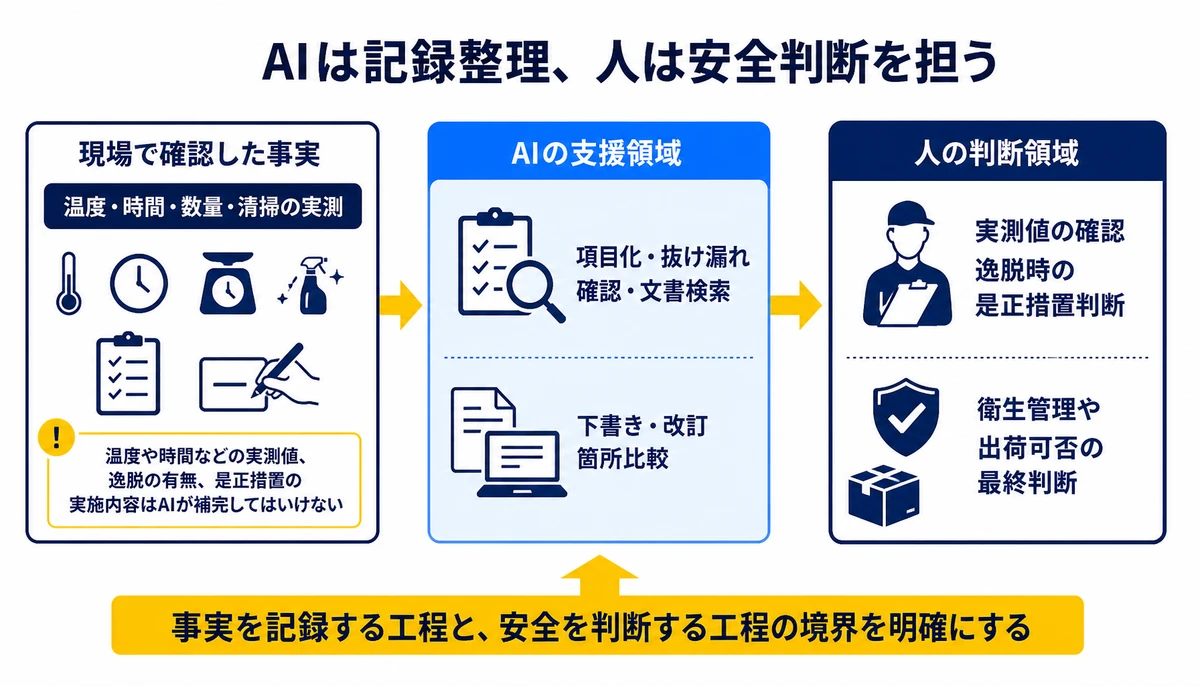 AIは記録整理、人は安全判断を担う。現場で確認した事実、温度・時間・数量・清掃の実測、AIの支援領域、項目化・抜け漏れ確認・文書検索、下書き・改訂箇所比較、人の判断領域、実測値の確認、逸脱時の是正措置判断