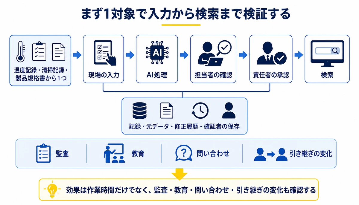 まず1対象で入力から検索まで検証する。温度記録・清掃記録・製品規格書から1つ、現場の入力、AI処理、担当者の確認、責任者の承認、記録・元データ・修正履歴・確認者の保存、検索、監査・教育・問い合わせ・引き継ぎの変化