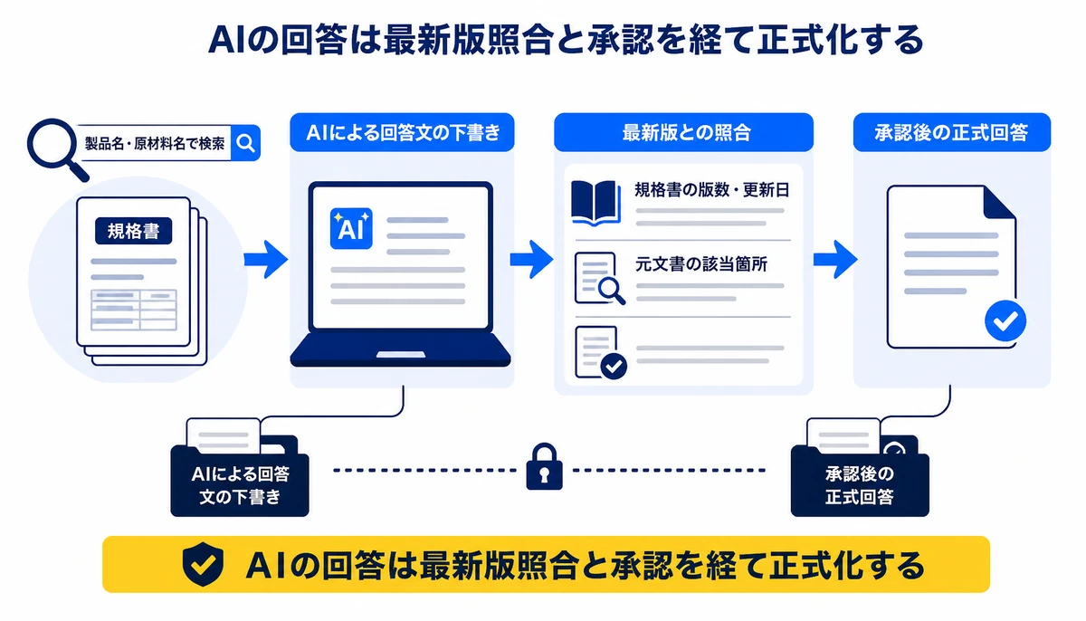 AIの回答は最新版照合と承認を経て正式化する。製品名・原材料名で検索、規格書の版数・更新日、元文書の該当箇所、AIによる回答文の下書き、最新版との照合、承認後の正式回答