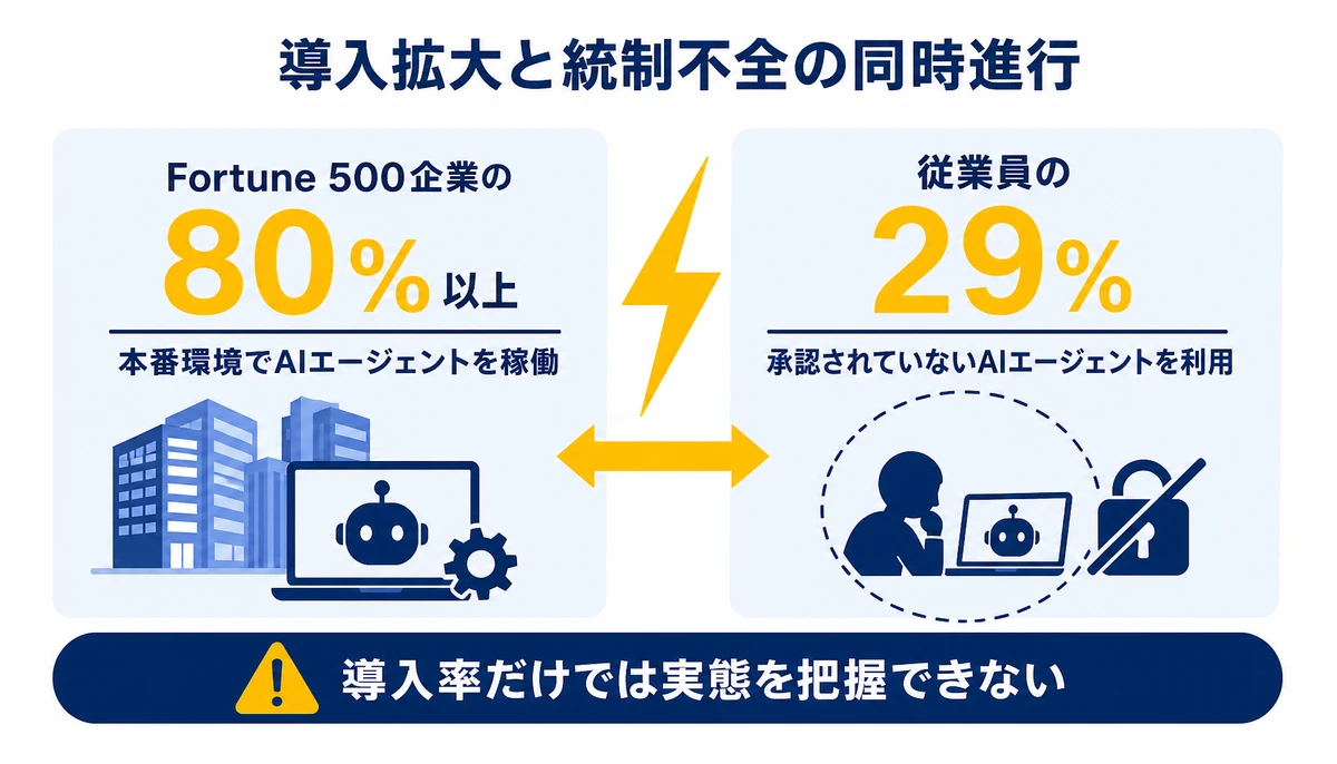 AIの普及と統制不全は同時に進む。Fortune 500企業の80%以上、本番環境でAIエージェントを稼働、従業員の29%、承認されていないAIエージェントを利用、導入率だけでは実態を把握できない