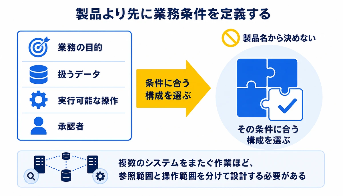 製品より先に業務条件を定義する。業務の目的、扱うデータ、実行可能な操作、承認者、条件に合う構成を選ぶ、製品名から決めない