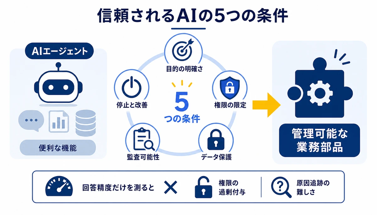 5条件を満たすとAIは管理可能な業務部品になる。AIエージェント、目的の明確さ、権限の限定、データ保護、監査可能性、停止と改善、管理可能な業務部品