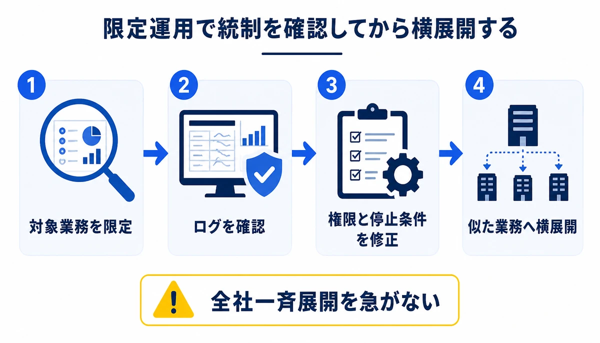 限定運用で統制を確認してから横展開する。対象業務を限定、ログを確認、権限と停止条件を修正、似た業務へ横展開、全社一斉展開を急がない