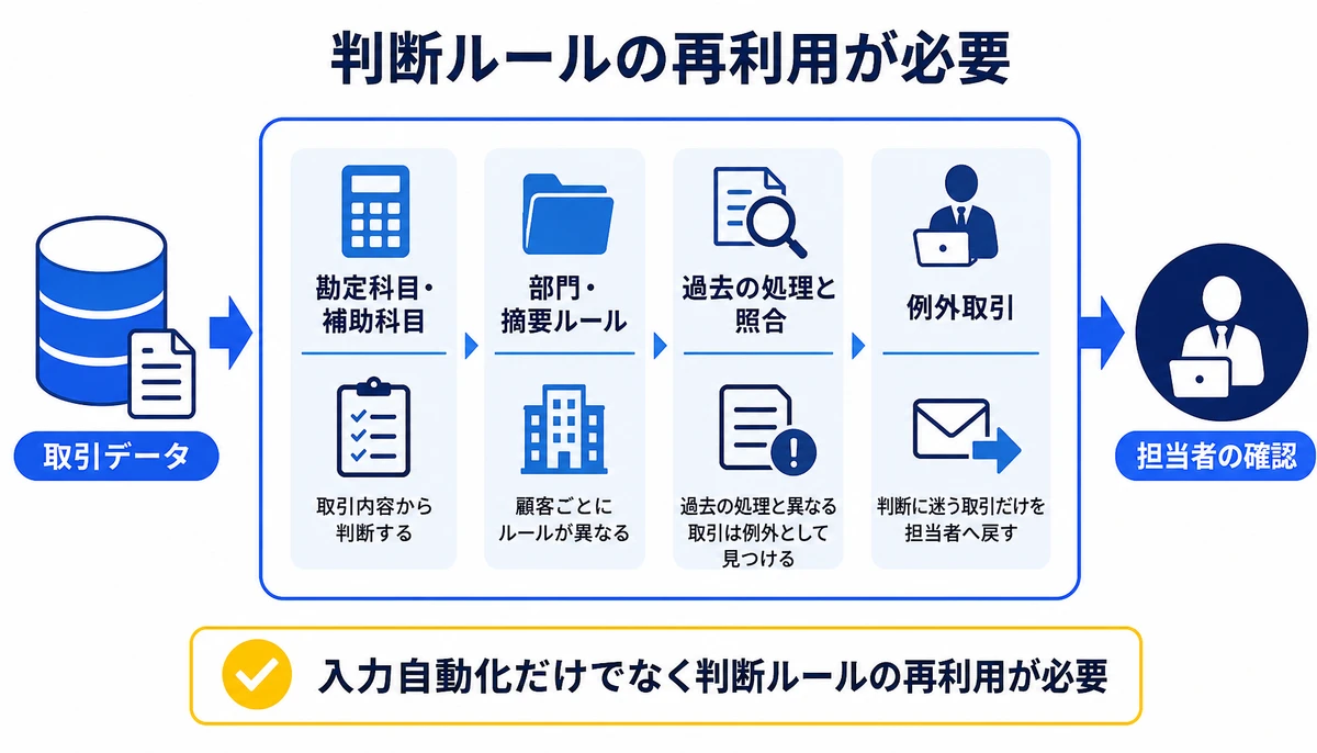 入力自動化だけでなく判断ルールの再利用が必要。取引データ、勘定科目・補助科目、部門・摘要ルール、過去の処理と照合、例外取引、担当者の確認