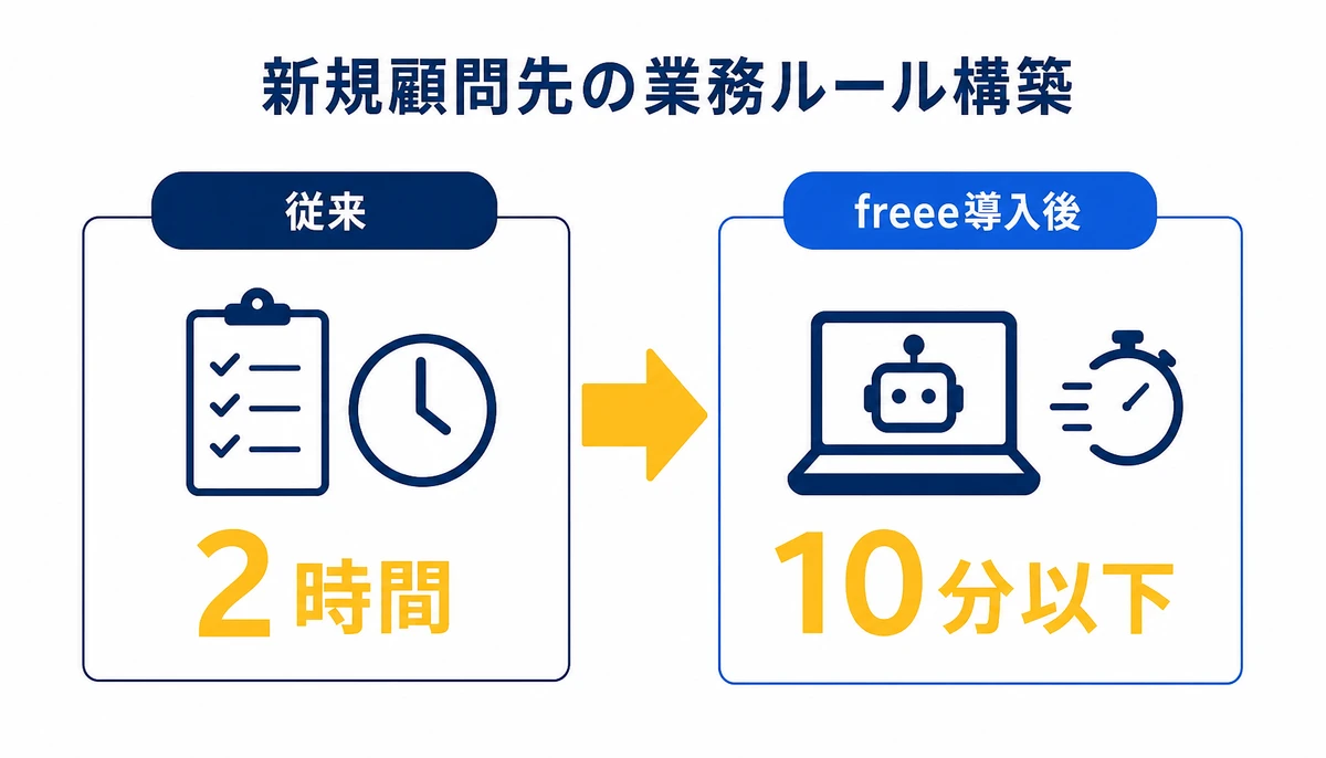 新規顧問先のルール構築を2時間から10分以下へ短縮。従来、2時間、freee導入後、10分以下、新規顧問先の業務ルール構築