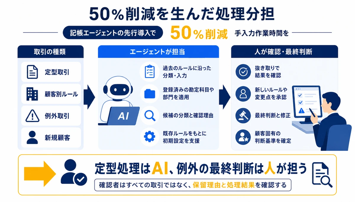 定型処理はAI、例外の最終判断は人が担う。定型取引、顧客別ルール、例外取引、新規顧客、過去のルールに沿った分類・入力、候補の分類と確認理由、最終判断と修正、顧客固有の判断基準を確定
