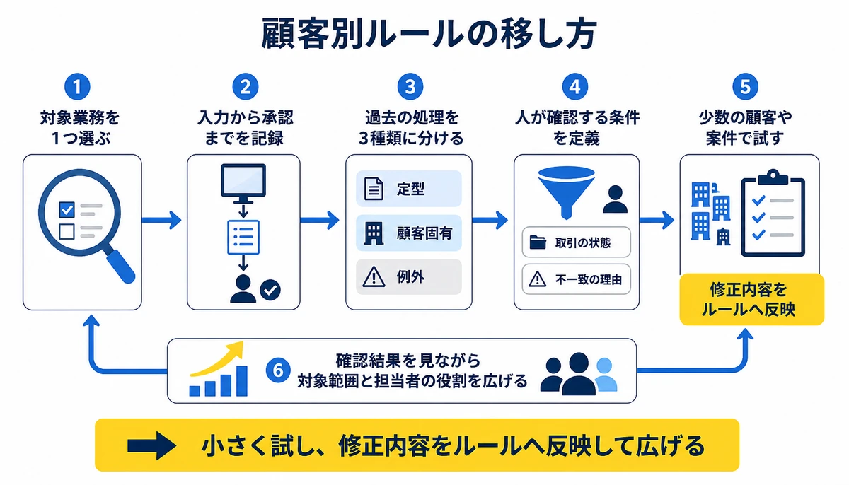 小さく試し、修正内容をルールへ反映して広げる。対象業務を1つ選ぶ、入力から承認までを記録、定型、顧客固有、例外、人が確認する条件、少数の顧客や案件で試す、修正内容をルールへ反映