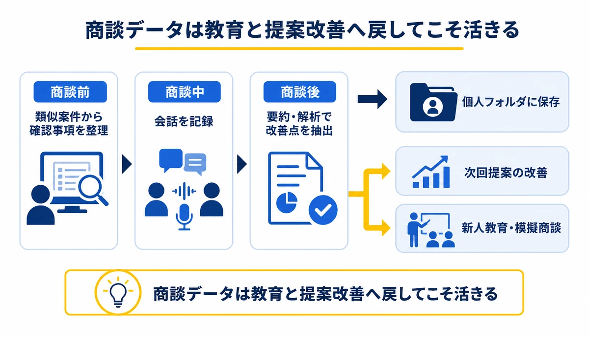 商談データは教育と提案改善へ戻してこそ活きる。商談前:類似案件から確認事項を整理、商談中:会話を記録、商談後:要約・解析で改善点を抽出、個人フォルダに保存、次回提案の改善、新人教育・模擬商談
