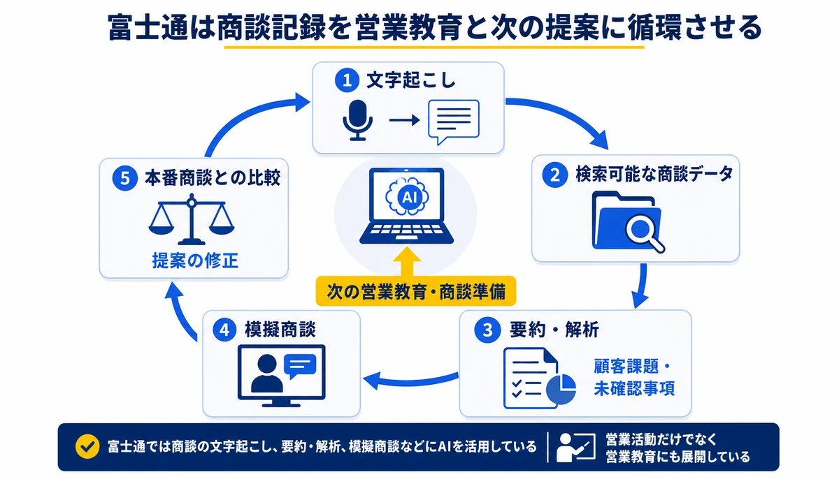 富士通は商談記録を営業教育と次の提案に循環させる。文字起こし、検索可能な商談データ、要約・解析、顧客課題・未確認事項、模擬商談、本番商談との比較、提案の修正、次の営業教育・商談準備