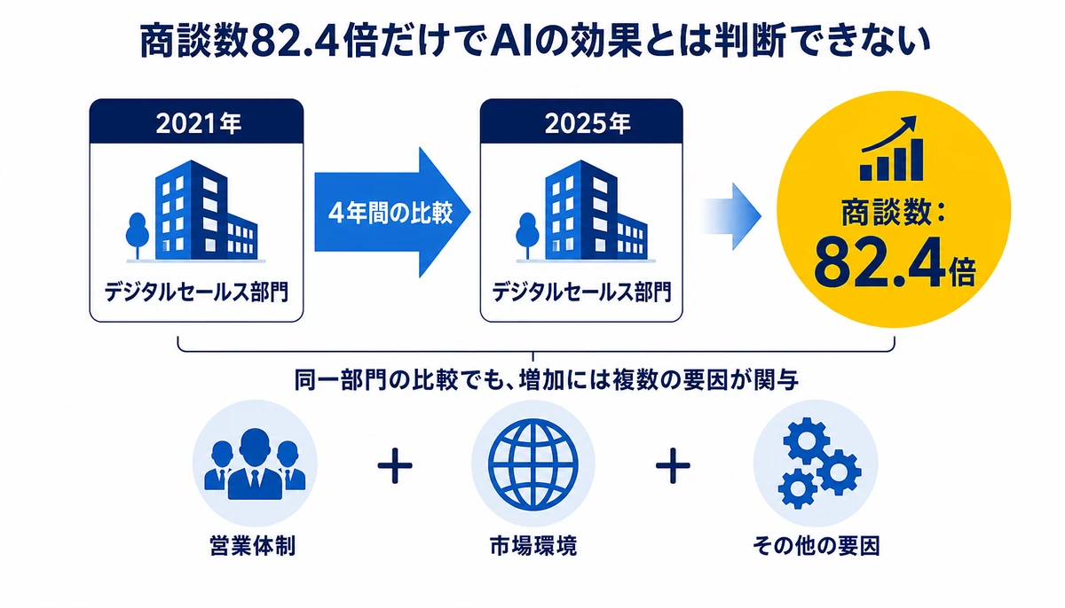 商談数82.4倍だけでAIの効果とは判断できない。2021年、2025年、商談数:82.4倍、デジタルセールス部門、営業体制、市場環境、その他の要因