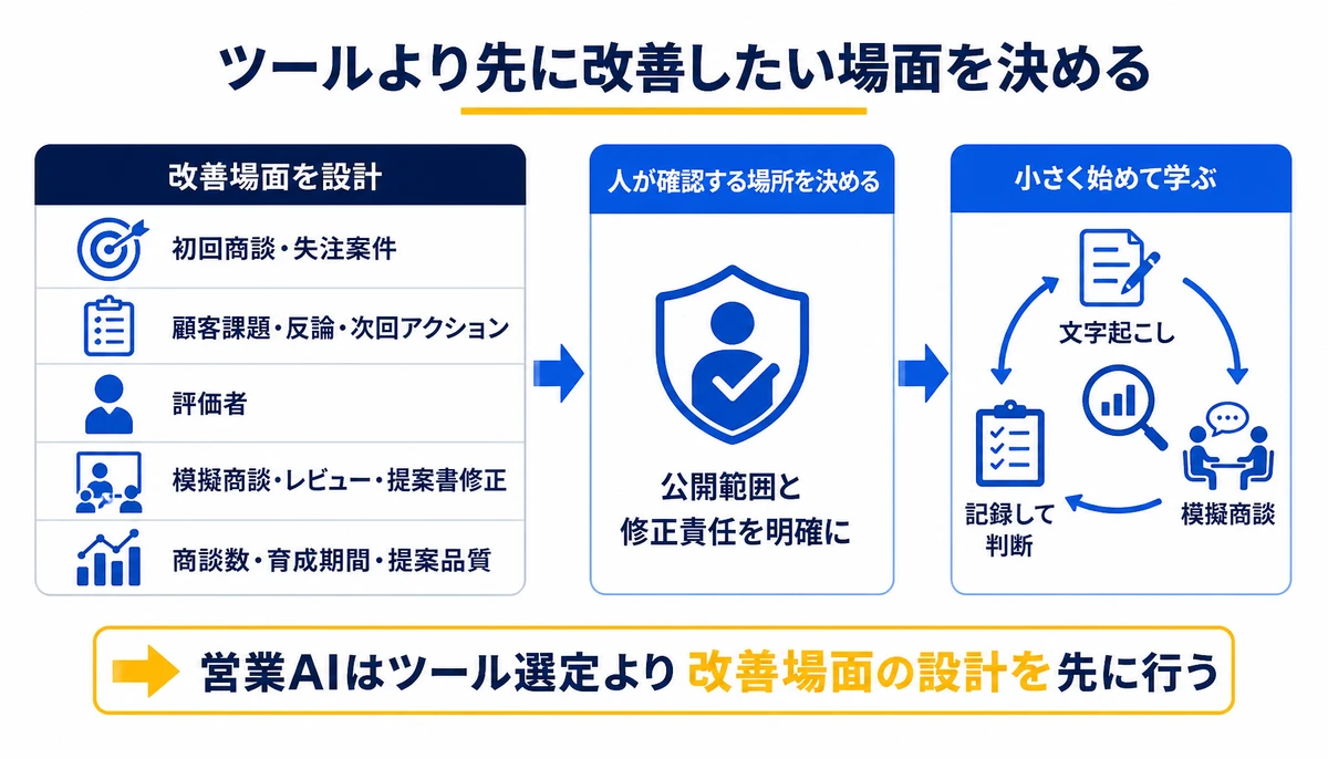 営業AIはツール選定より改善場面の設計を先に行う。初回商談・失注案件、顧客課題・反論・次回アクション、評価者、模擬商談・レビュー・提案書修正、商談数・育成期間・提案品質