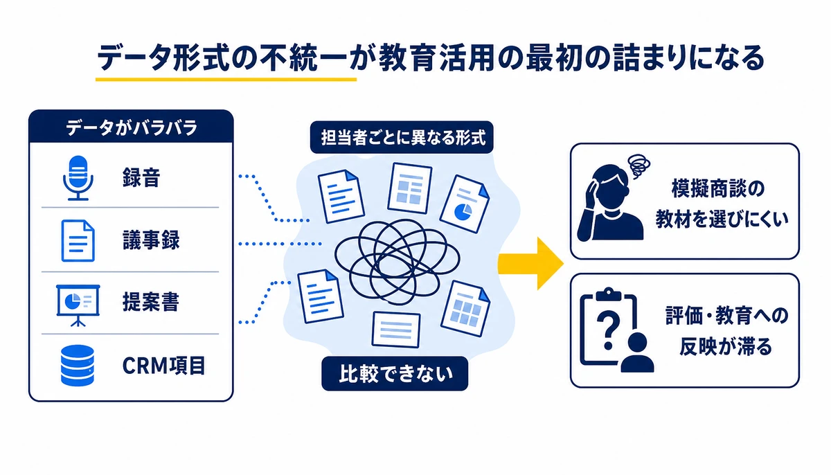 データ形式の不統一が教育活用の最初の詰まりになる。録音、議事録、提案書、CRM項目、担当者ごとに異なる形式、比較できない、模擬商談の教材を選びにくい、評価・教育への反映が滞る