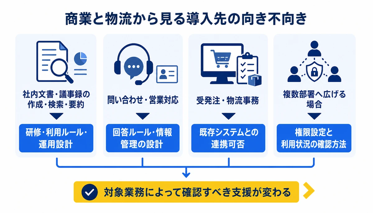 対象業務によって確認すべき支援が変わる。社内文書・議事録の作成・検索・要約、研修・利用ルール・運用設計、問い合わせ・営業対応、回答ルール・情報管理の設計、受発注・物流事務、既存システムとの連携可否