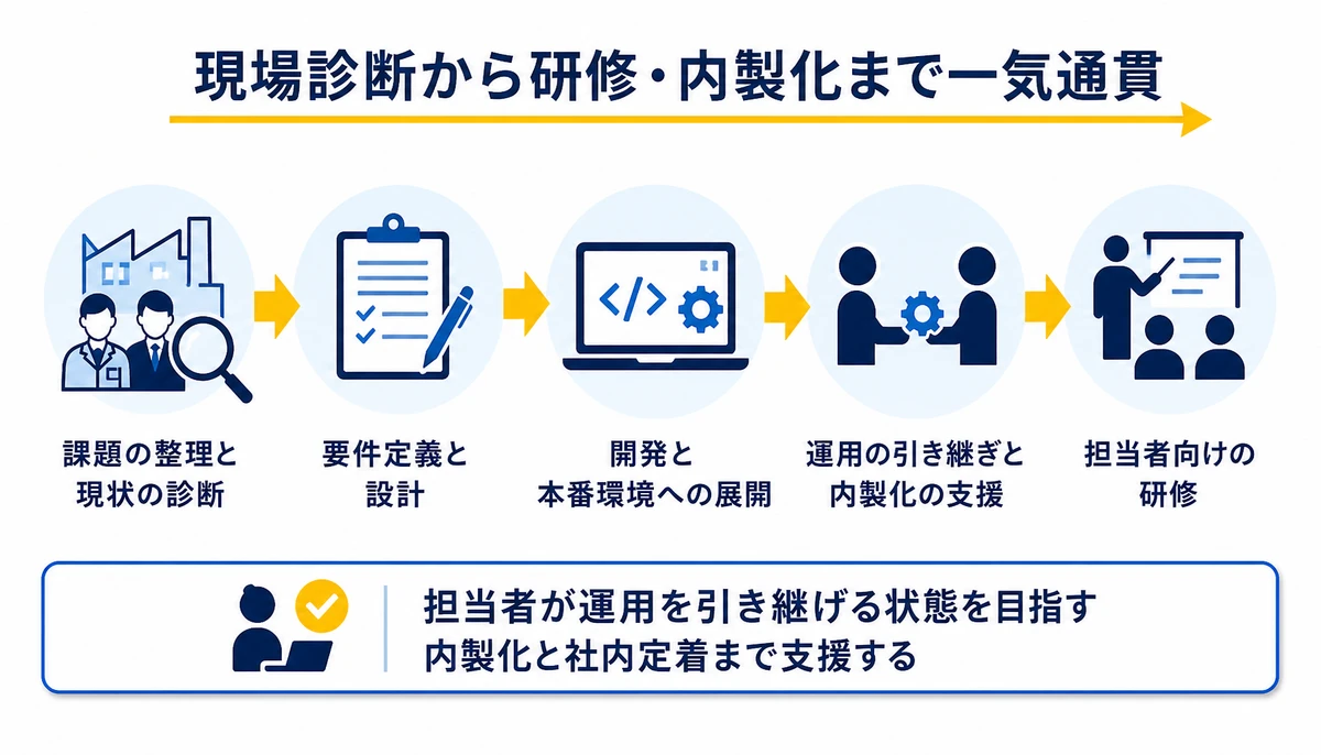 現場診断から研修・内製化まで一気通貫。課題の整理と現状の診断、要件定義と設計、開発と本番環境への展開、運用の引き継ぎと内製化の支援、担当者向けの研修