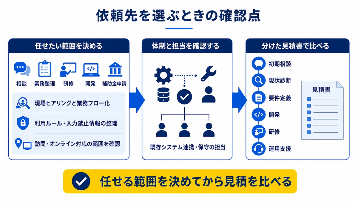 任せる範囲を決めてから見積を比べる。相談・業務整理・研修・開発・補助金申請、現場ヒアリングと業務フロー化、利用ルール・入力禁止情報の整理、既存システム連携・保守の担当、現状診断/要件定義/開発/研修/運用支援