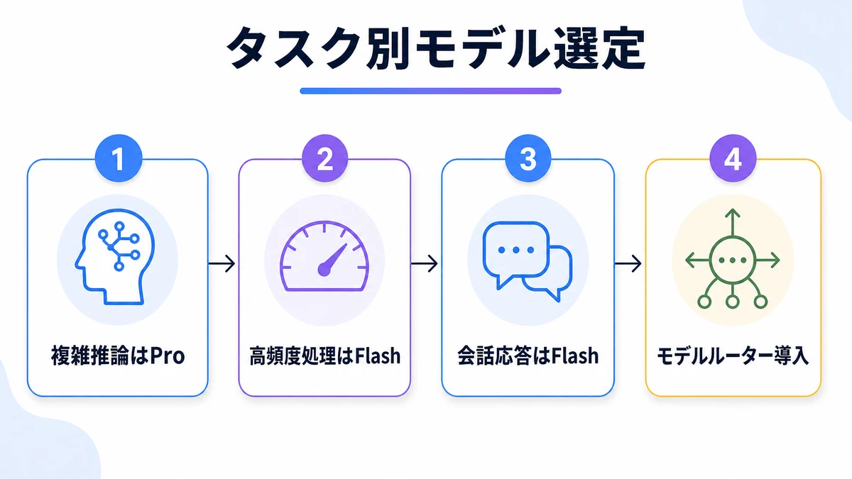 タスク別モデル選定。複雑推論はPro、高頻度処理はFlash、会話応答はFlash、モデルルーター導入